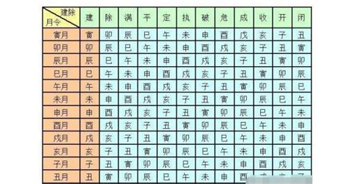 建除滿平定執破危成收開閉|黄历十二建除日：建、除、满、平、定、执、破、危、成、收、开。